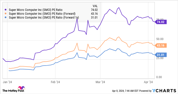 슈퍼마이크로컴퓨터 PE ratio