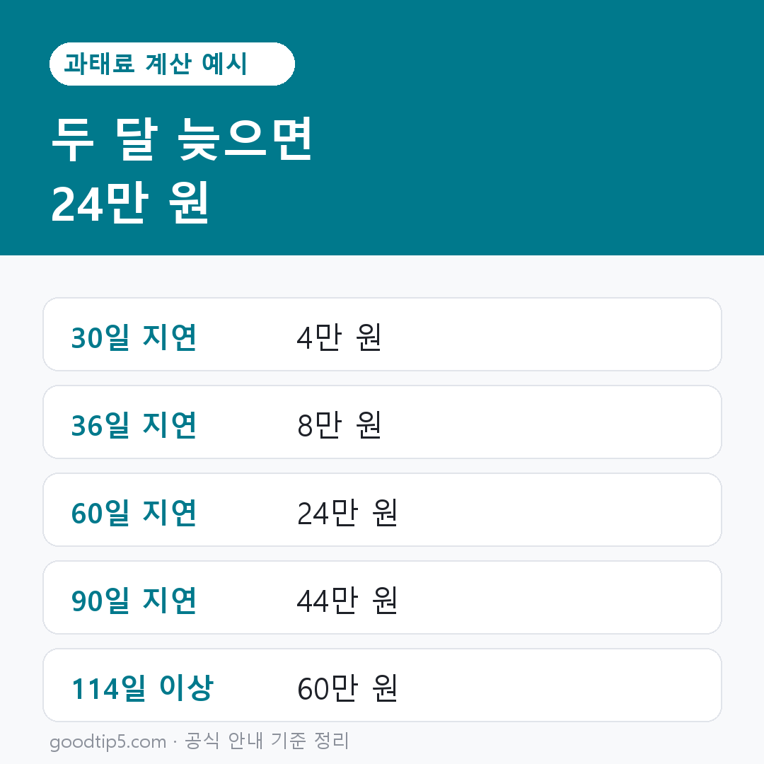 자동차 검사 과태료 지연 일수별 계산