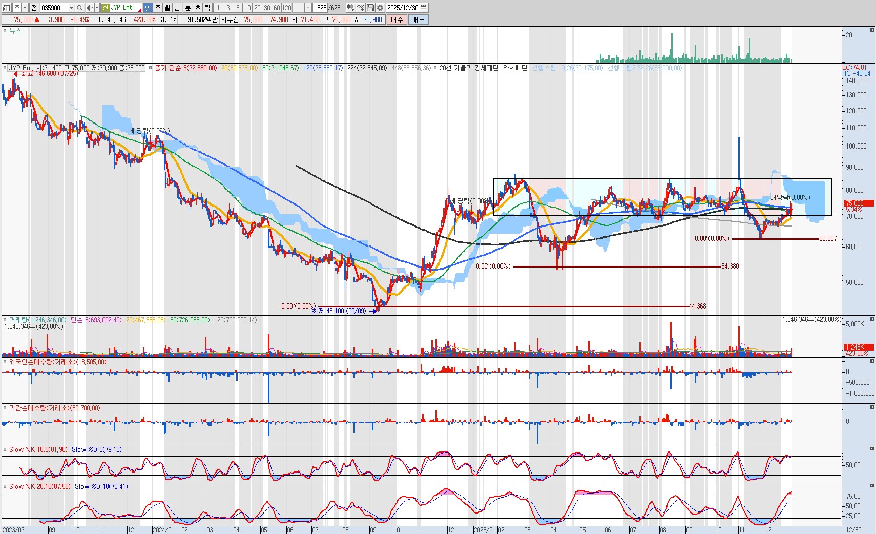 251231 jyp일봉차트