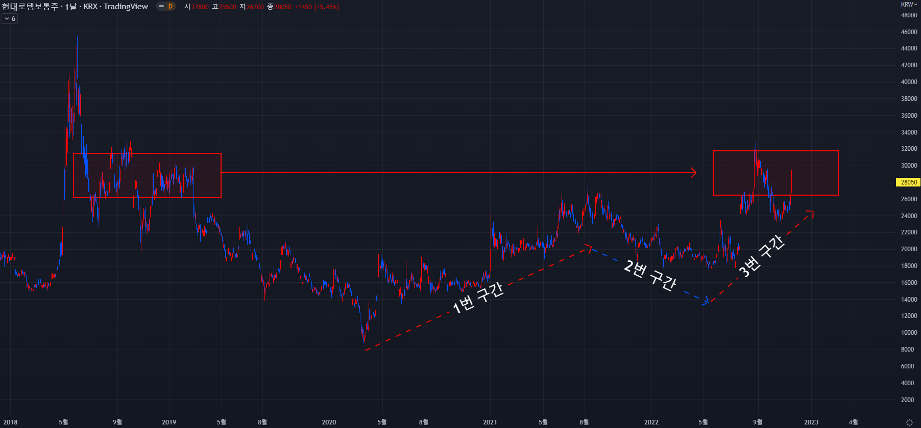 2022-11-17 현대로템 일봉차트