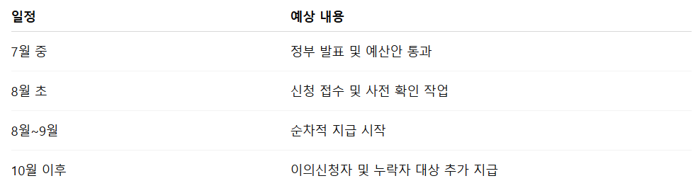 전국민 25만원 지원금