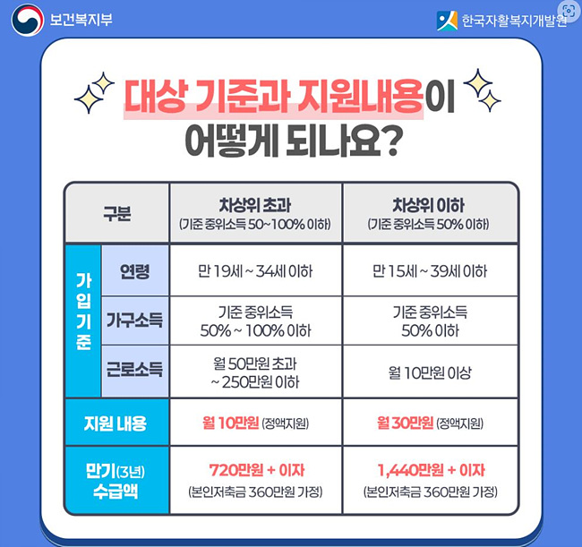 출처: 자활정보시스템 자산형성포털 '대상 기준, 지원내용' 
썸네일
