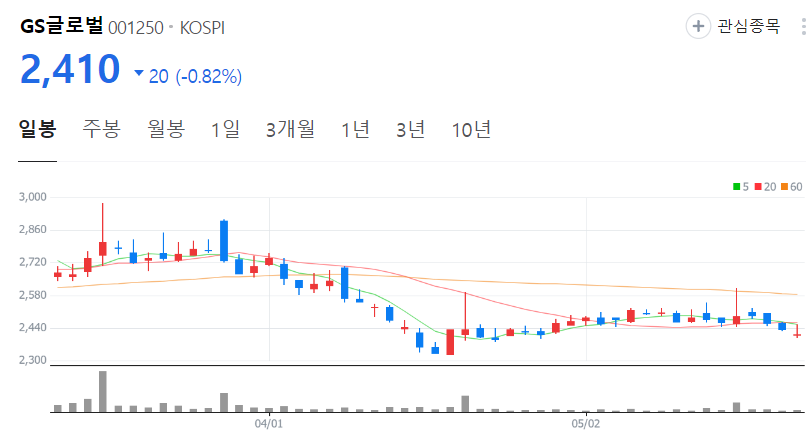 GS글로벌-주가-일봉