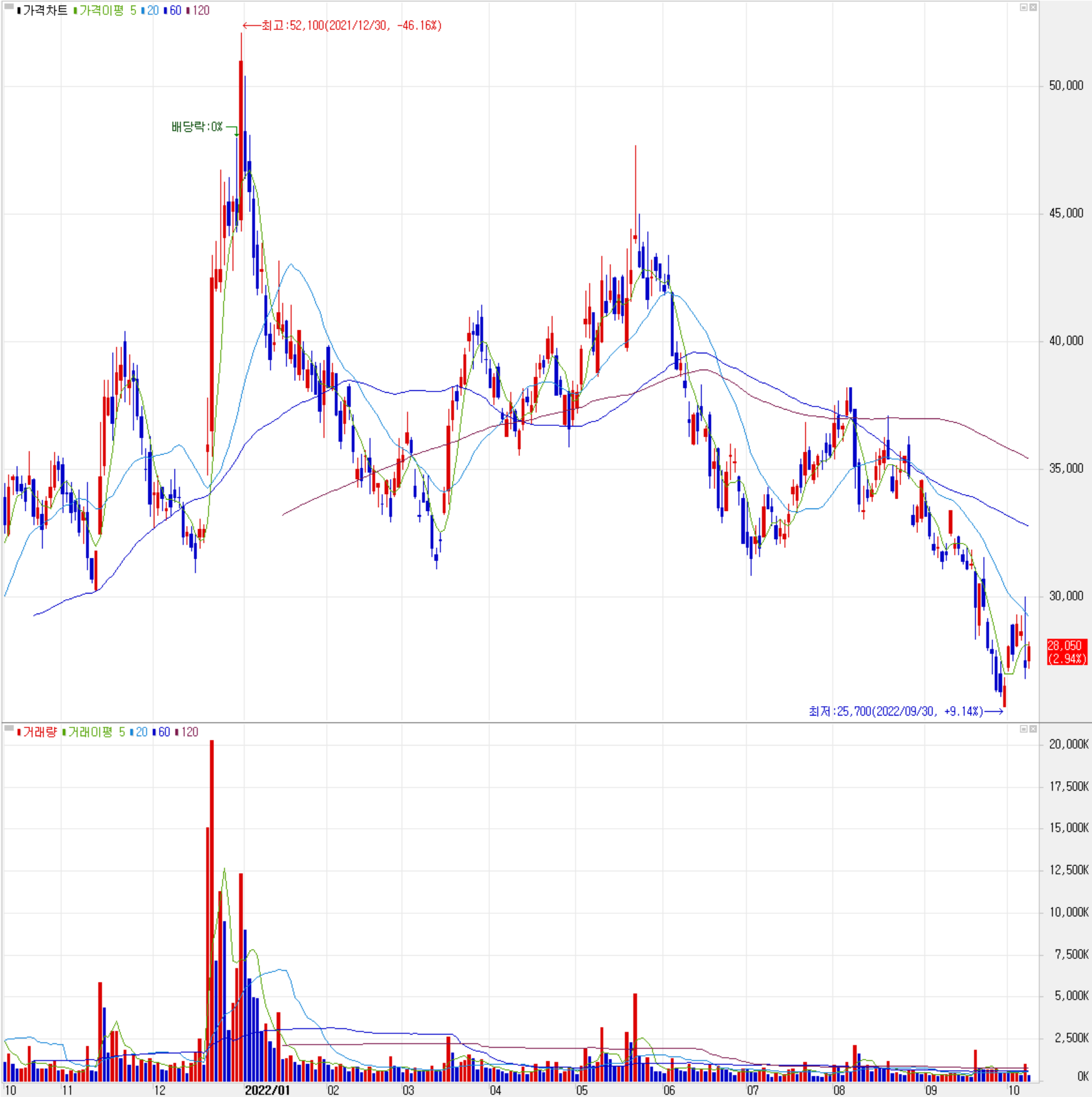 동진쎄미켐 - 주식 시세(일봉: 2021.10 ~ 2022.10)