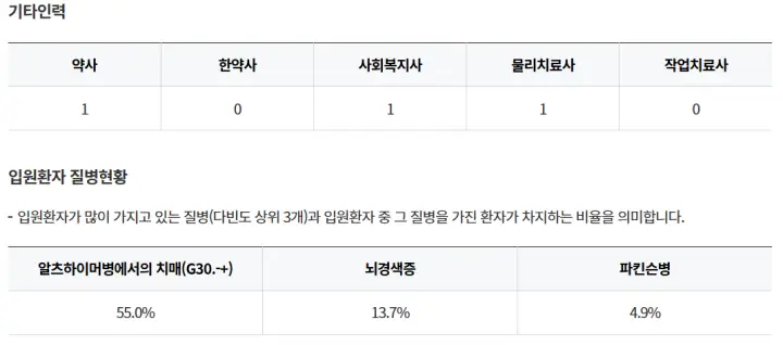 함안군-함안요양병원-기타인력-입원환자-질병현황