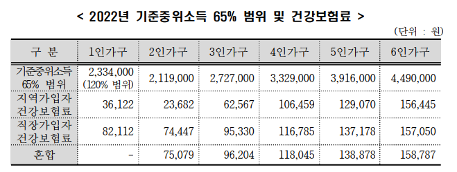 2022년-기준중위소득-65%-범위-안내-표