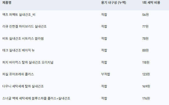 세척력외 중요 포인트