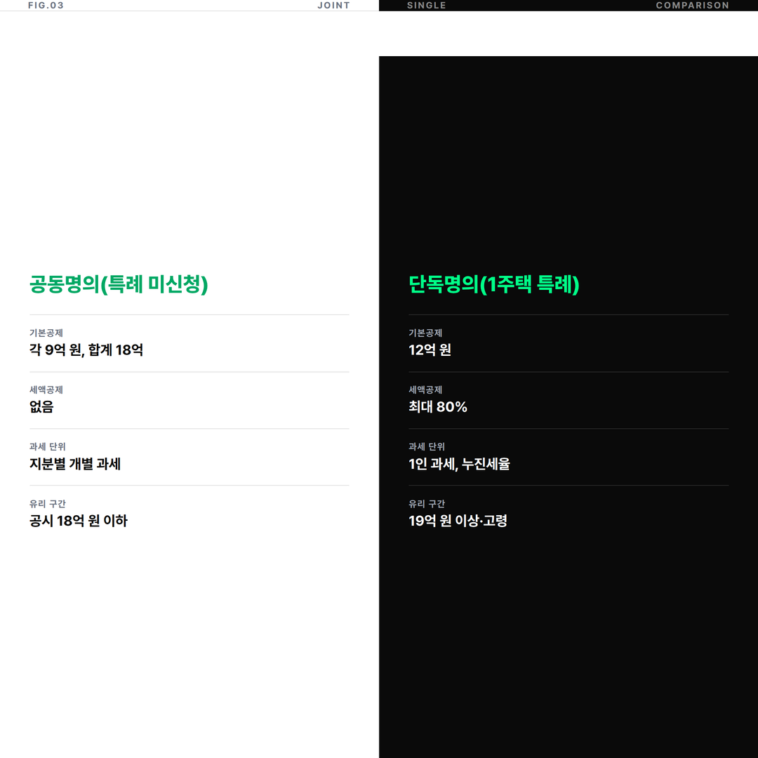 공동명의 특례 미신청과 단독명의 1주택 특례의 공제·세액공제 구조 비교 인포그래픽