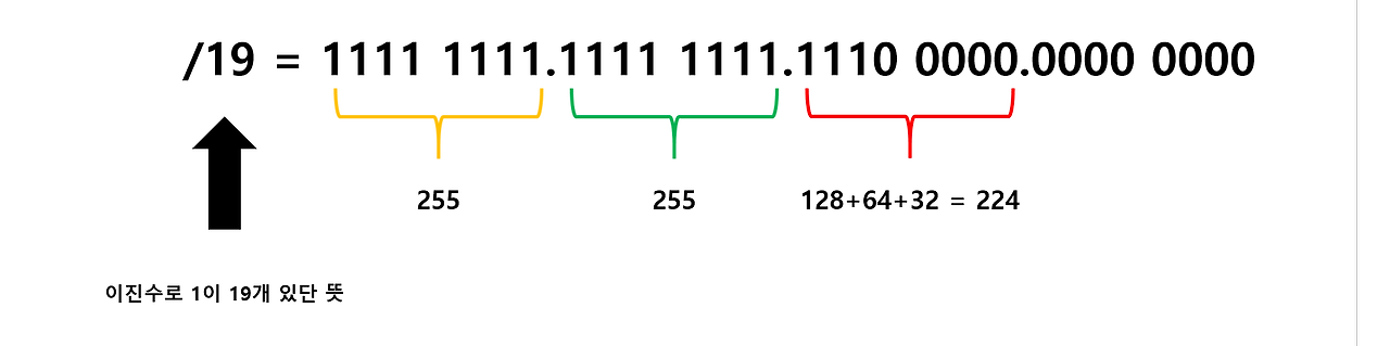 서브네팅된 네트워크 주소 쉽게 구하는 방법