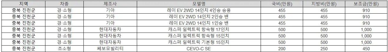 2025년 충북 진천군 전기차 보조금