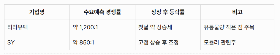 엔알비 유사 경쟁률 사례비교