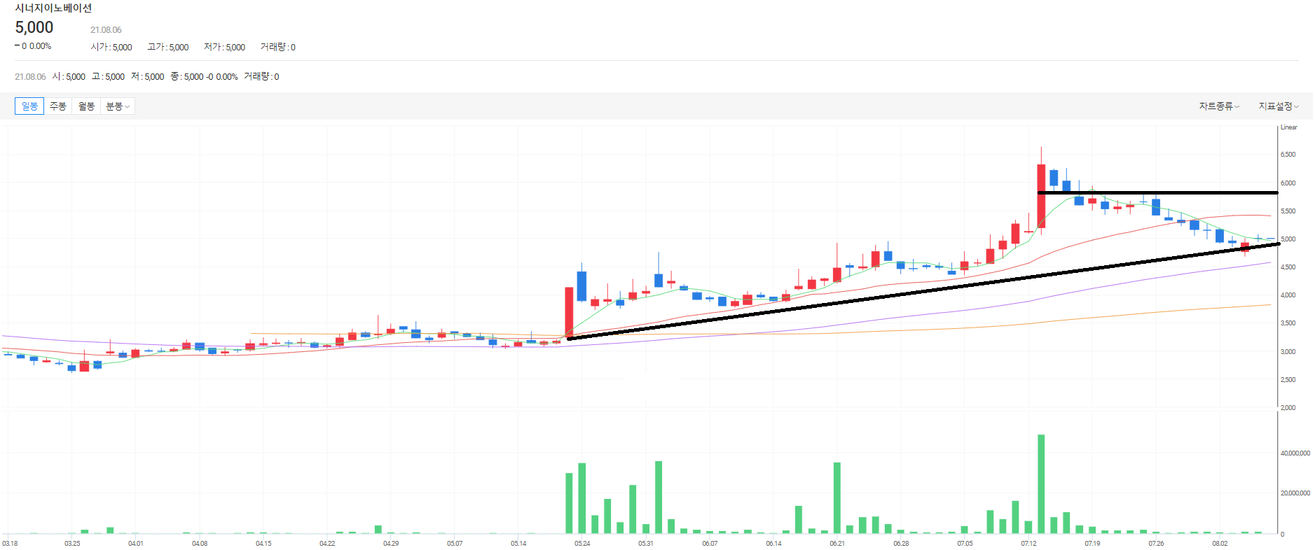 시너지이노베이션 주가흐름