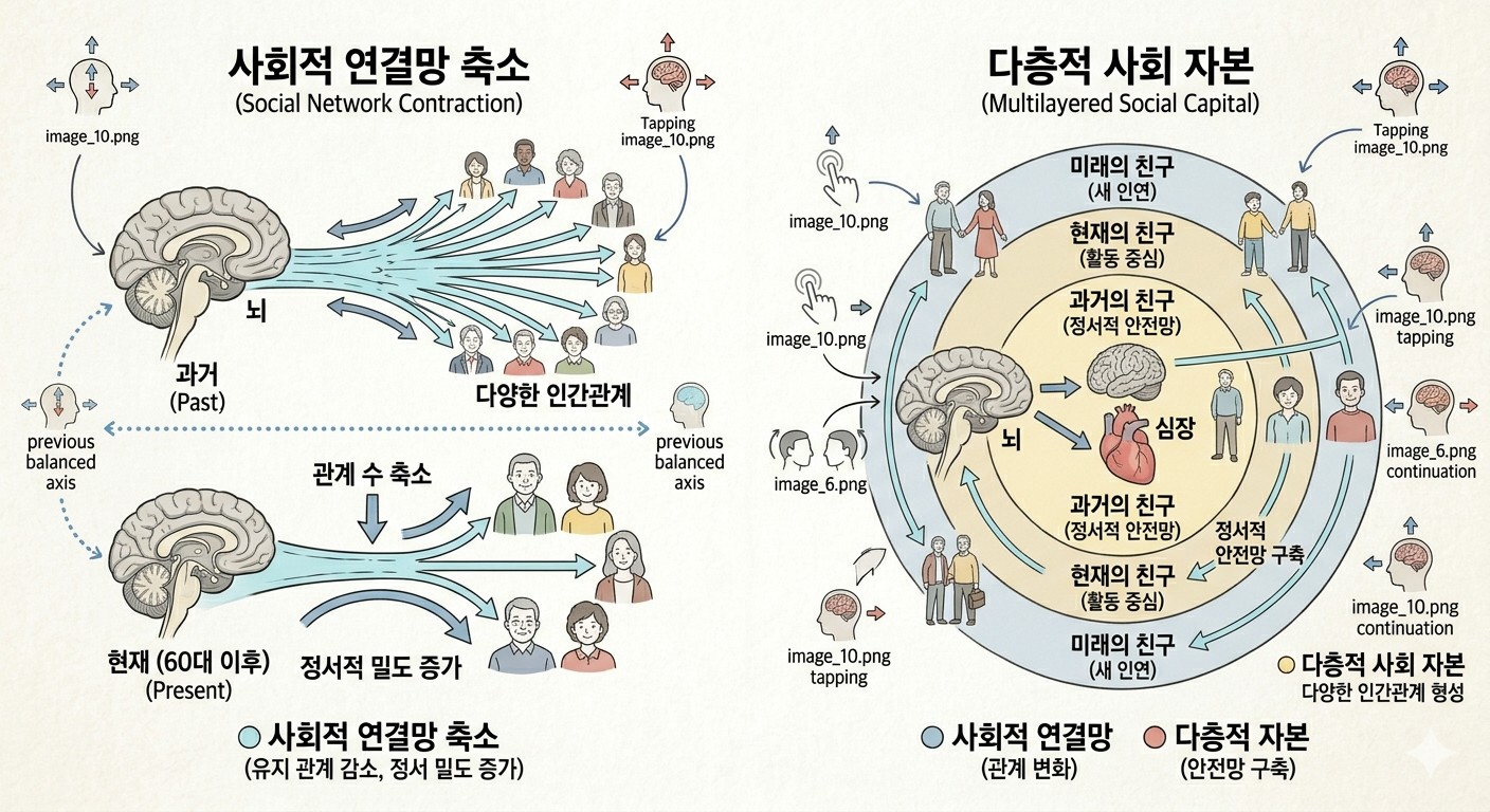 이 이미지는 두 가지 인간관계의 핵심 개념을 현대 사회학적인 스케치 관점에서 직관적으로 시각화했습니다. 인체의 뇌 구조와 전신 측면도를 통해 나이가 들수록 유기적으로 연결된 관계의 수가 줄어드는 과정과, 과거&middot;현재&middot;미래에 걸쳐 형성되는 정서적 안전망의 원리를 비교했습니다.
이미지 출처:Gemini AI 생성
