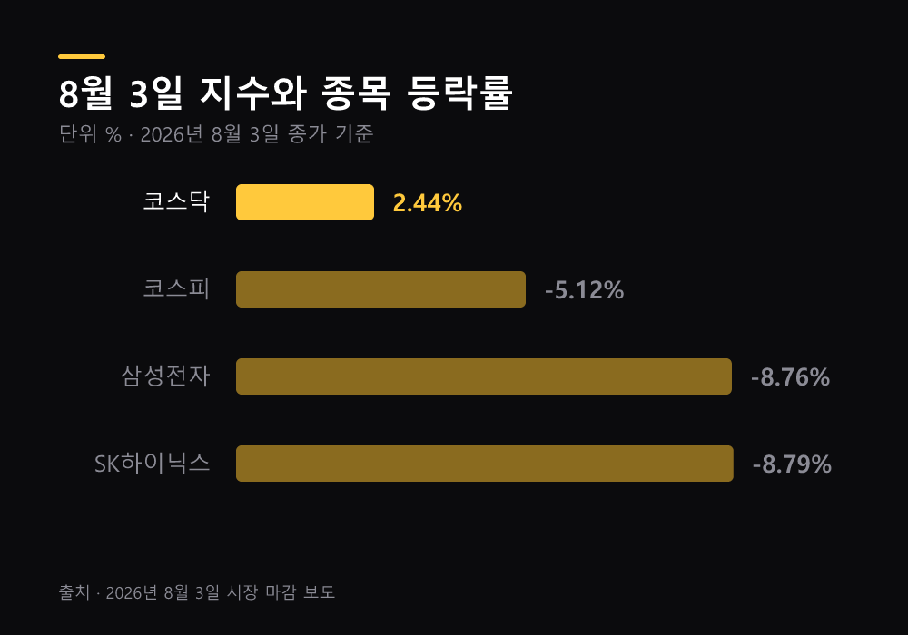 8월 3일 코스피 코스닥 지수 변동