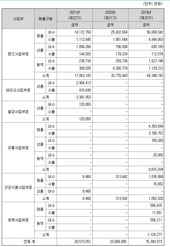 노블엠앤비 2021년 매출액