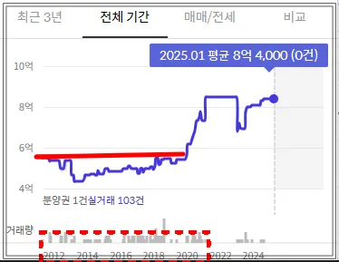호갱노노-성복-힐스테이트3차-34평-매매가-그래프