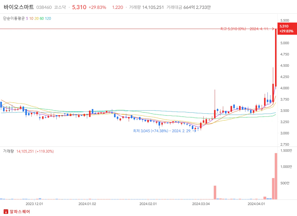 2024년 04월 11일 상한가 분석: 바이오스마트 일봉차트