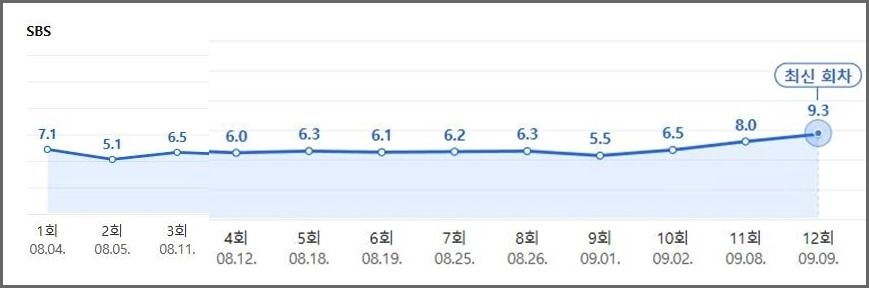 소경국드라마 시청률