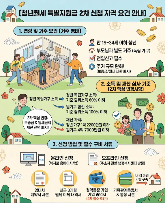 부모님과 따로 사는 만 19세에서 34세 이하 청년이 자취방에서 월세 지원 제도를 확인하며 미소 짓는 모습을 표현한 일러스트 이미지