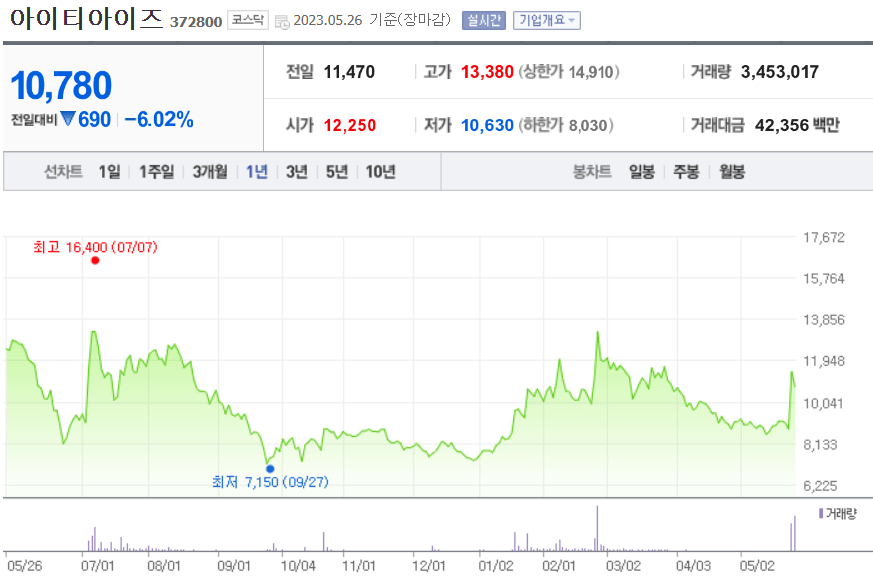 아이티아이즈-주가흐름표