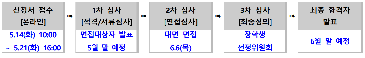 선발 절차 안내표