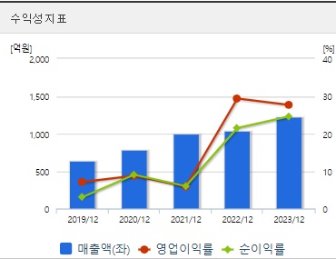 아이스크림미디어 주가 수익성