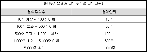 청약 주식별 청약 단위