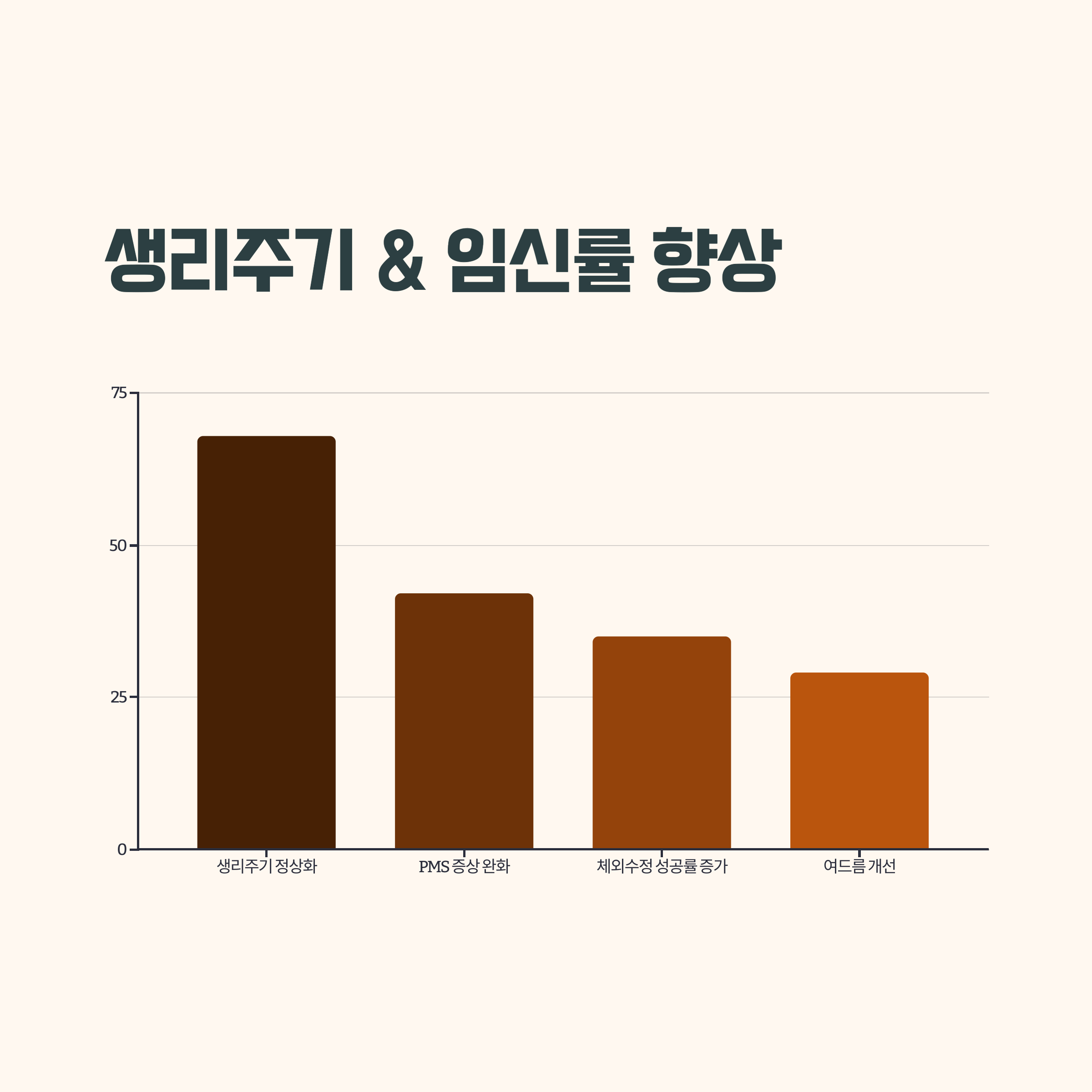 생리 주기와 임신률 향상