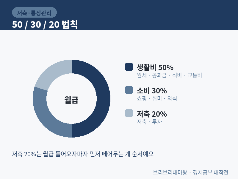 월급 받으면 일단 쓰고 남는 걸 저축하다 보니 매달 남는 게 없었어요. 예산 세우는 법