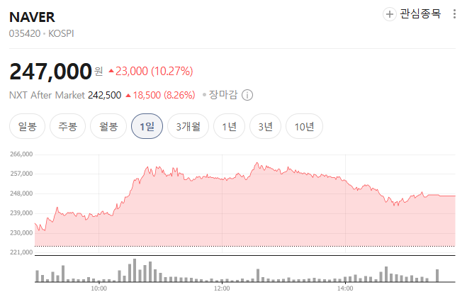 젠슨한 방한 후 네이버 주가 추이