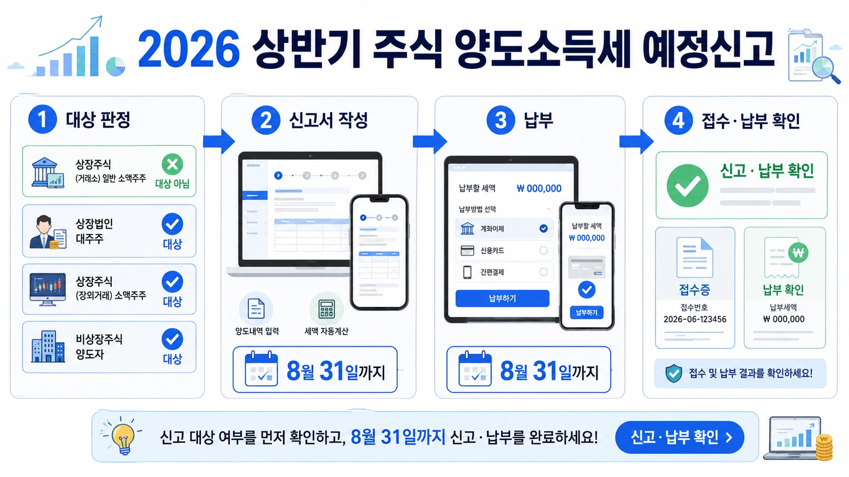 2026년 상반기 국내주식 신고 대상 판정부터 예정신고&middot;납부와 접수 결과 확인까지 이어지는 전체 흐름