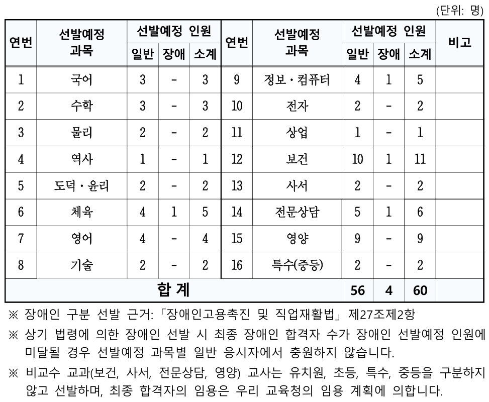 2025 대구 교육청 중등 임용고시 티오 및 경쟁률