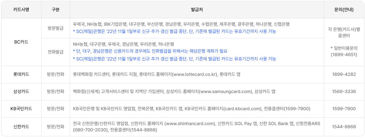 카드사별발급현황