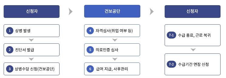 상병수당 3