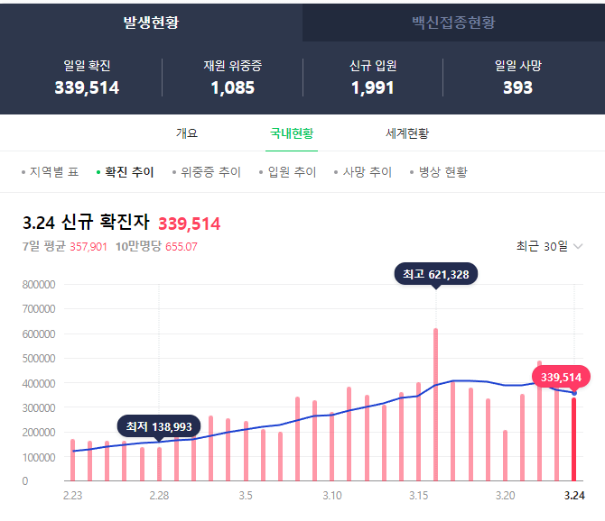 코로나 신규 확진자