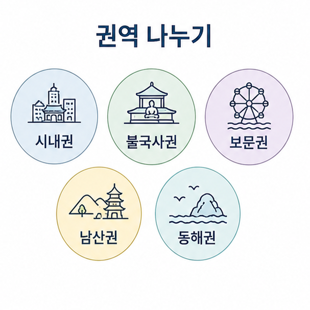 경주 관광 권역 구분 도해, 시내권과 불국사권, 보문권, 남산권, 동해권을 원으로 나눈 그림