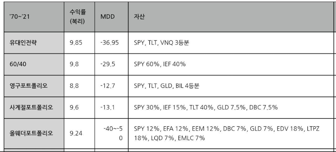 4가지 포트폴리오