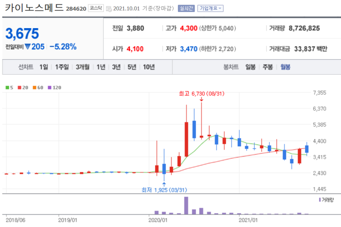 카이노스메드의-월봉-차트