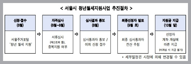 청년월세지원사업 추진절차