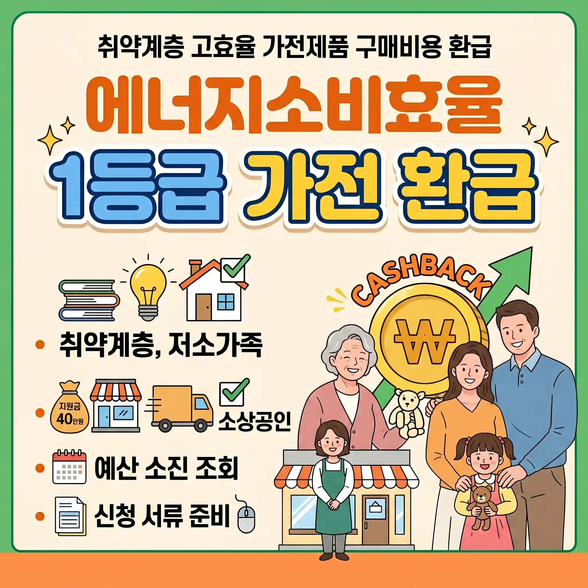 취약계층 고효율 가전제품 구매비용 환급 사업을 안내하는 정방향 블로그 썸네일 이미지. 에너지소비효율 1등급 가전 환급이라는 메인 타이틀 아래로 캐시백 동전을 든 가족과 소상공인 상점 사장님 일러스트가 그려져 있으며, 취약계층 저소가족 조건, 소상공인 40만원 지원금 마크, 예산 소진 조회, 신청 서류 준비 등 핵심 정보가 아이콘과 함께 요약되어 있습니다.