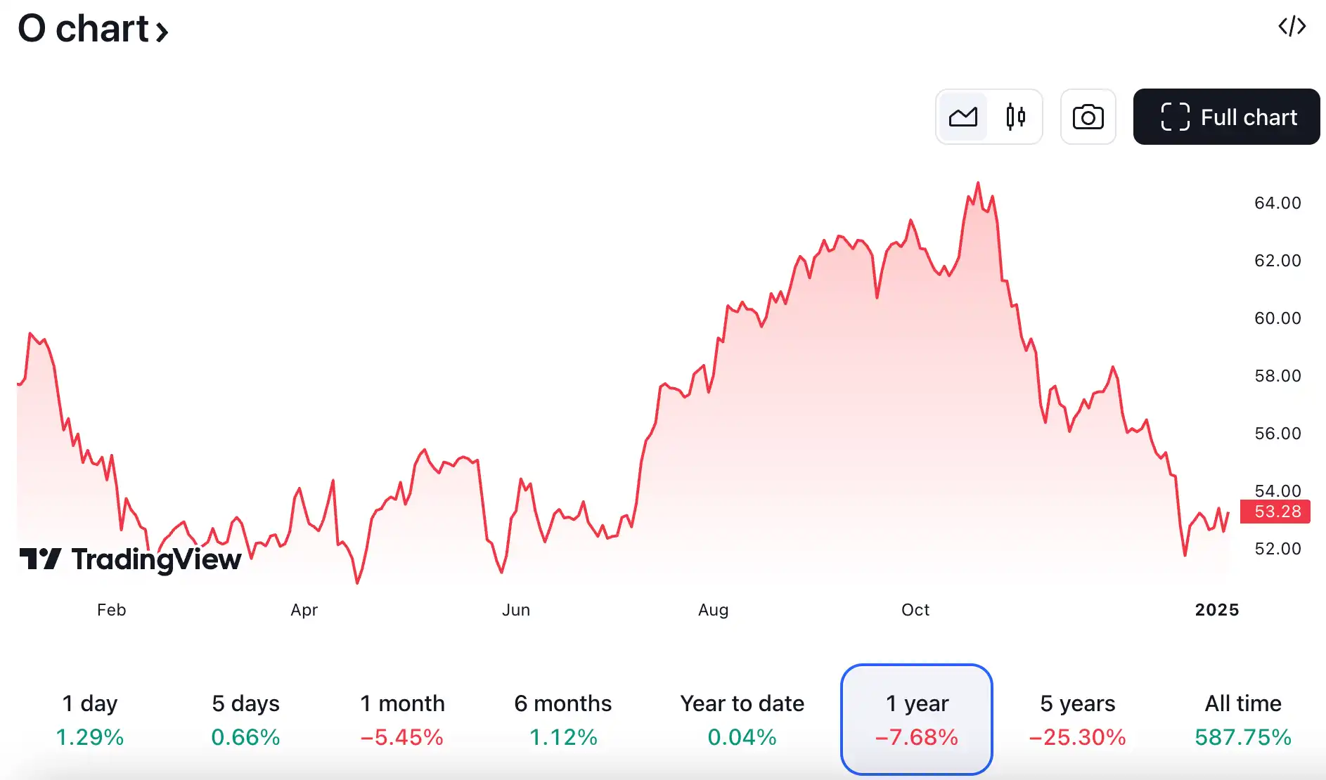미국-배당주-투자-리얼티인컴-1년-주가