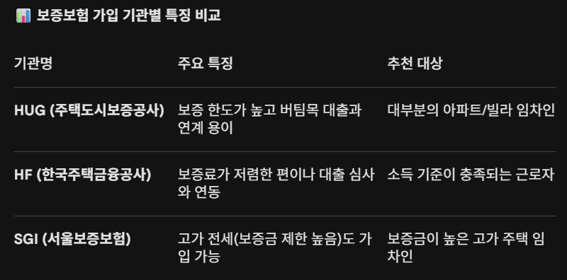 보증보험 가입 기관별 특징 비교