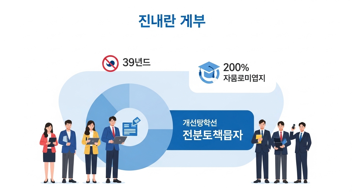 다양한 배경의 20대 청년들이 정부 지원 학자금 대환대출의 연령, 소득, 신용 등 자격 조건을 확인하는 모습