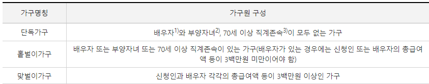 근로장려금 신청자격 신청방법 지급액