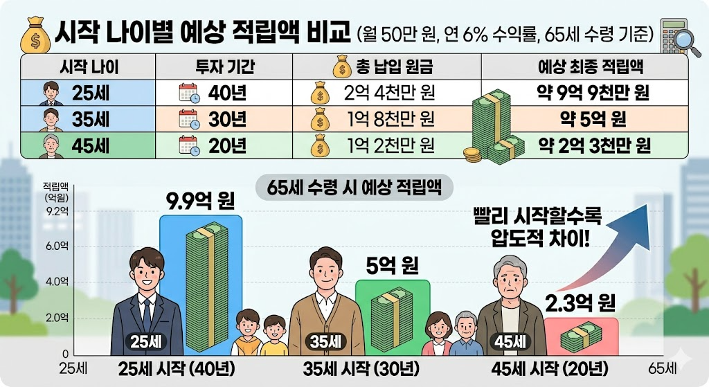 개인연금저축, IRP 복리효과 10년