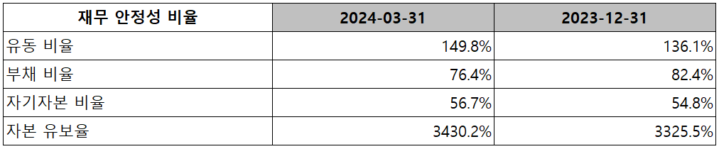자화전자 - 재무 안정성 비율