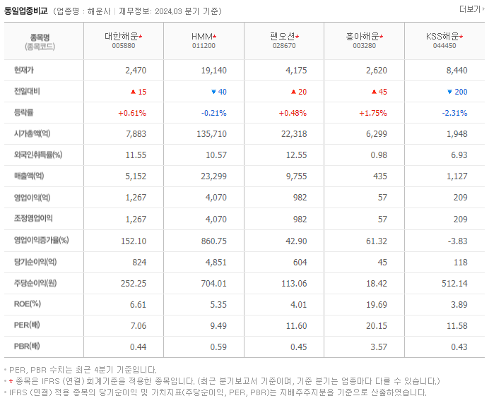 대한해운_동종업비교자료
