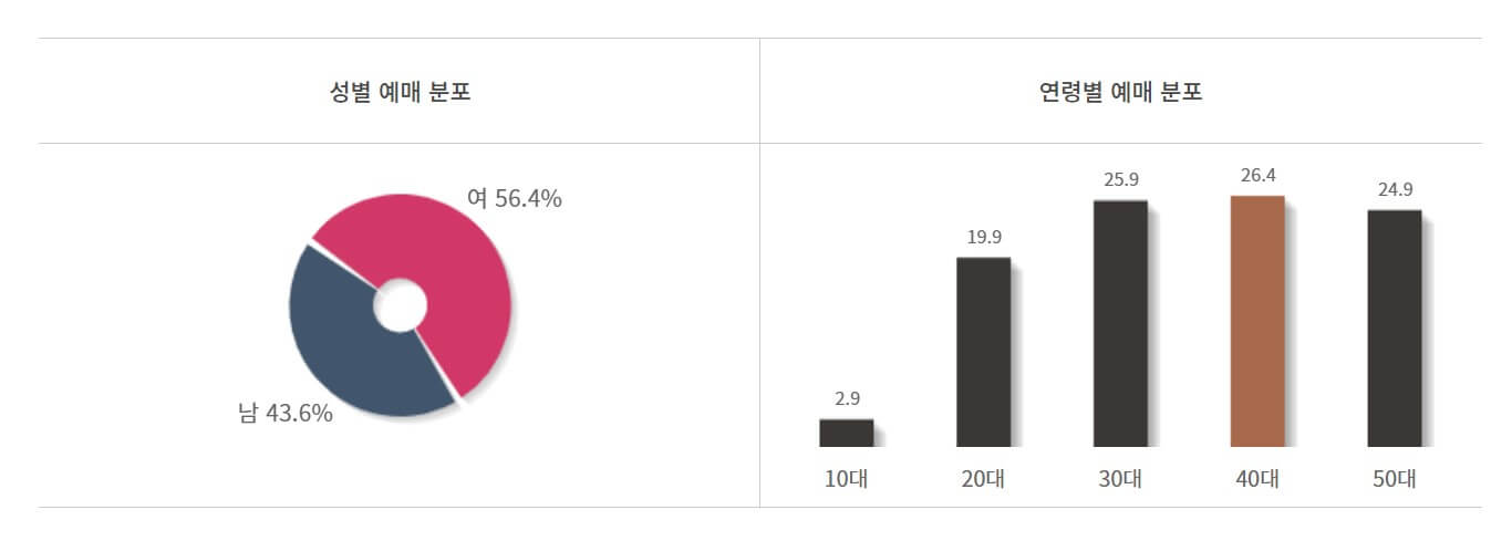 영화 실시간 예매율