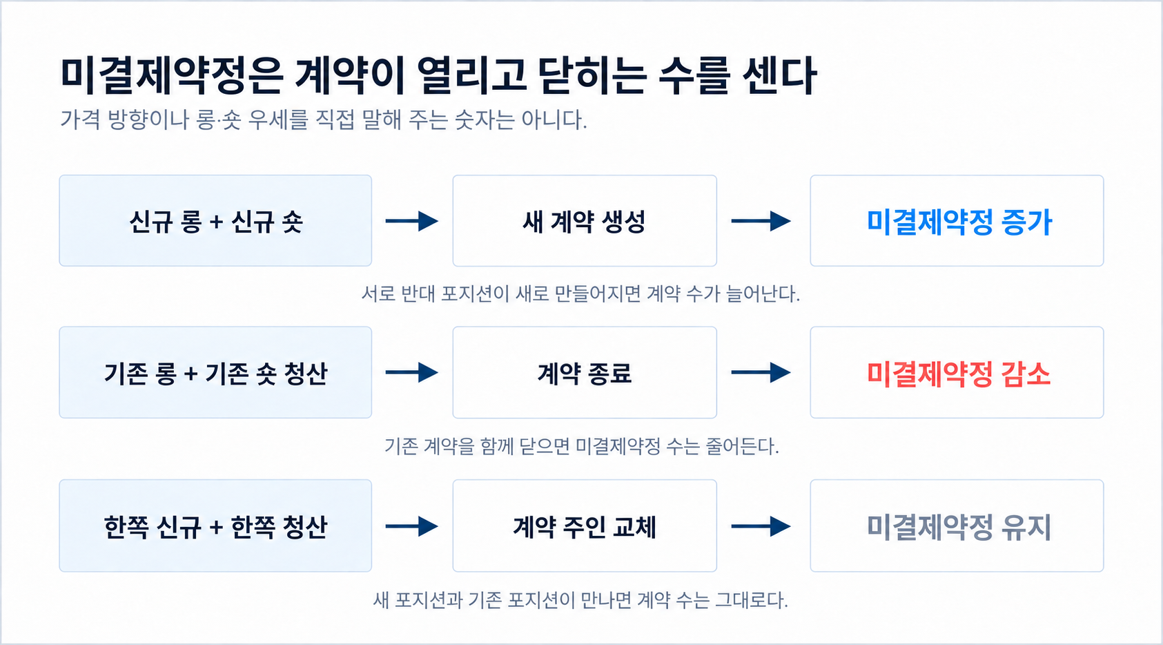 미결제약정 증가·감소·유지 구조