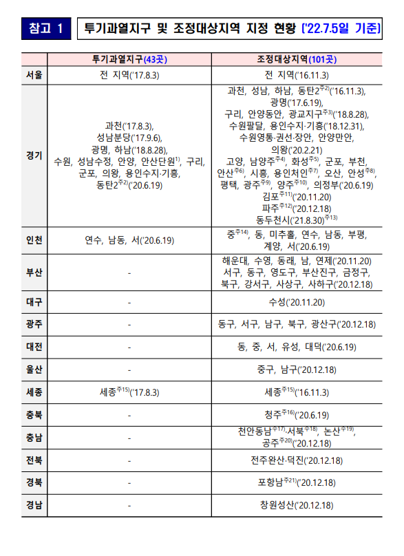 투기과열지구해제